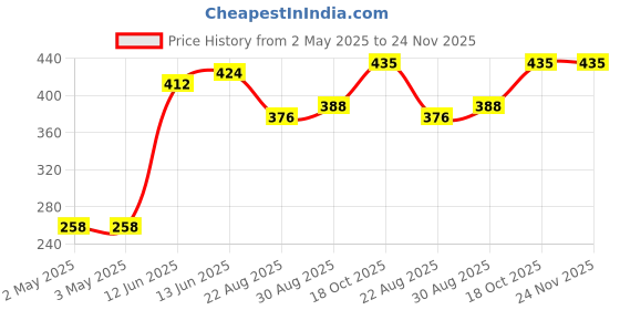 industrybuying.com MULTICOMP PRO Banana Test Leads TEST LEAD, GRN, 500MM, 60V, JR9235-0.5M GREEN multicomp pro Price History Graph from 2 May 2025 to 24 Nov 2025