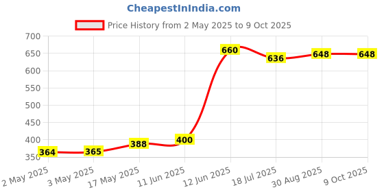 industrybuying.com MULTICOMP PRO Banana Test Leads TEST LEAD, RED, 1.5M, 60V, JR9235-1.5M RED multicomp pro Price History Graph from 2 May 2025 to 9 Oct 2025