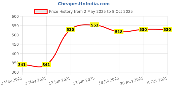 industrybuying.com MULTICOMP PRO Banana Test Leads TEST LEAD, RED, 1M, 15V, 4A, JR9235-1M RED multicomp pro Price History Graph from 2 May 2025 to 8 Oct 2025