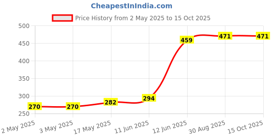 industrybuying.com MULTICOMP PRO Banana Test Leads TEST LEAD, RED, 500MM, 15V, 4A, JR9235-0.5M RED multicomp pro Price History Graph from 2 May 2025 to 14 Oct 2025