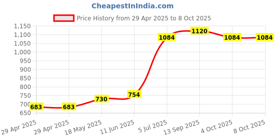 industrybuying.com MULTICOMP PRO Barrel Power Cords POWER CORD, 2.1MM DC PLUG, 0.5M, BLK, PPW00024 (Pack of 5) multicomp pro Price History Graph from 29 Apr 2025 to 8 Oct 2025