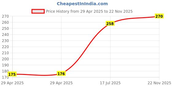 industrybuying.com MULTICOMP PRO Barrel Power Cords POWER CORD, 2.5MM DC PLUG, 1M, BLK, PPW00030 multicomp pro Price History Graph from 29 Apr 2025 to 22 Nov 2025