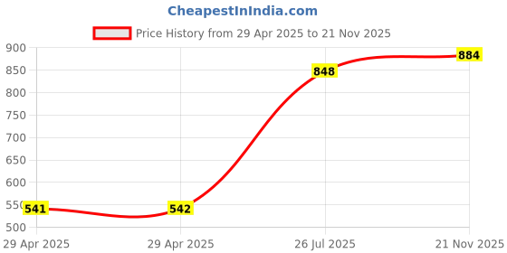 industrybuying.com MULTICOMP PRO Barrier Panel Mount Terminal Blocks Barrier Strip European 12 Terminals 600VAC 30A, 27-5986 multicomp pro Price History Graph from 29 Apr 2025 to 21 Nov 2025