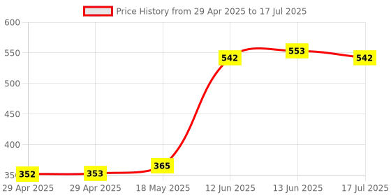 industrybuying.com MULTICOMP PRO Barrier Panel Mount Terminal Blocks TERMINAL BLOCK, BARRIER, 10 POSITION, 22-12AWG, MC24305 multicomp pro Price History Graph from 29 Apr 2025 to 17 Jul 2025