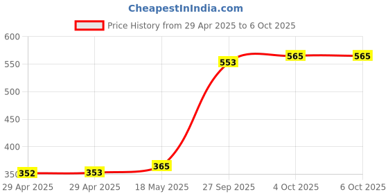 industrybuying.com MULTICOMP PRO Barrier Panel Mount Terminal Blocks TERMINAL BLOCK, BARRIER, 10 POSITION, 22-12AWG, MC24317 multicomp pro Price History Graph from 29 Apr 2025 to 5 Oct 2025