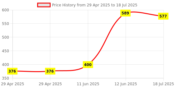 industrybuying.com MULTICOMP PRO Barrier Panel Mount Terminal Blocks TERMINAL BLOCK, BARRIER, 10 POSITION, 22-14AWG, MC24332 multicomp pro Price History Graph from 29 Apr 2025 to 12 Jun 2025