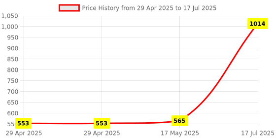 industrybuying.com MULTICOMP PRO Barrier Panel Mount Terminal Blocks TERMINAL BLOCK, BARRIER, 10POS, 14AWG, MC001356 multicomp pro Price History Graph from 29 Apr 2025 to 17 Jul 2025