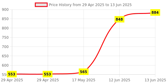 industrybuying.com MULTICOMP PRO Barrier Panel Mount Terminal Blocks TERMINAL BLOCK, BARRIER, 10POS, 14AWG, MC001356. multicomp pro Price History Graph from 29 Apr 2025 to 13 Jun 2025