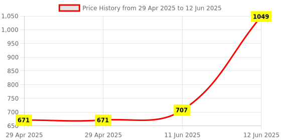 industrybuying.com MULTICOMP PRO Barrier Panel Mount Terminal Blocks TERMINAL BLOCK, BARRIER, 12POS, 14AWG, MC001357. multicomp pro Price History Graph from 29 Apr 2025 to 12 Jun 2025