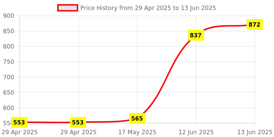industrybuying.com MULTICOMP PRO Barrier Panel Mount Terminal Blocks TERMINAL BLOCK, BARRIER, 16 POSITION, 22-12AWG, MC24321 multicomp pro Price History Graph from 29 Apr 2025 to 13 Jun 2025
