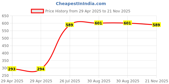 industrybuying.com MULTICOMP PRO Barrier Panel Mount Terminal Blocks TERMINAL BLOCK, BARRIER, 20POS, 10AWG, MC001830 multicomp pro Price History Graph from 29 Apr 2025 to 21 Nov 2025