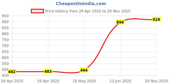 industrybuying.com MULTICOMP PRO Barrier Panel Mount Terminal Blocks TERMINAL BLOCK, BARRIER, 20POS, 10AWG, MC001834 multicomp pro Price History Graph from 29 Apr 2025 to 20 Nov 2025