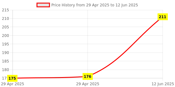 industrybuying.com MULTICOMP PRO Barrier Panel Mount Terminal Blocks TERMINAL BLOCK, BARRIER, 4 POSITION, 22-14AWG, MC24328 multicomp pro Price History Graph from 29 Apr 2025 to 12 Jun 2025