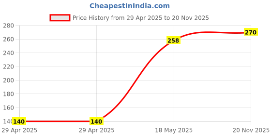 industrybuying.com MULTICOMP PRO Barrier Panel Mount Terminal Blocks TERMINAL BLOCK, BARRIER, 4POS, 16AWG, T40-BS16-04 multicomp pro Price History Graph from 29 Apr 2025 to 20 Nov 2025