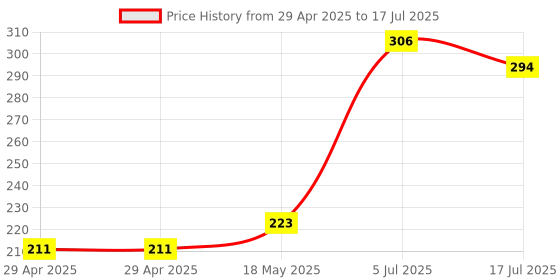 industrybuying.com MULTICOMP PRO Barrier Panel Mount Terminal Blocks TERMINAL BLOCK, BARRIER, 6 POSITION, 22-12AWG, MC24313 multicomp pro Price History Graph from 29 Apr 2025 to 17 Jul 2025