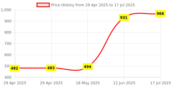 industrybuying.com MULTICOMP PRO Barrier Panel Mount Terminal Blocks TERMINAL BLOCK, BARRIER, 6POS, 10AWG, MC001346 multicomp pro Price History Graph from 29 Apr 2025 to 17 Jul 2025