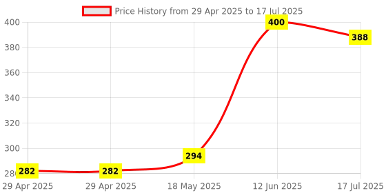 industrybuying.com MULTICOMP PRO Barrier Panel Mount Terminal Blocks TERMINAL BLOCK, BARRIER, 8 POSITION, 22-12AWG, MC24304 multicomp pro Price History Graph from 29 Apr 2025 to 17 Jul 2025