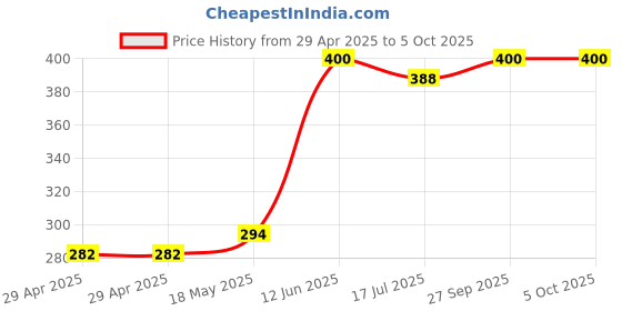 industrybuying.com MULTICOMP PRO Barrier Panel Mount Terminal Blocks TERMINAL BLOCK, BARRIER, 8 POSITION, 22-12AWG, MC24315 multicomp pro Price History Graph from 29 Apr 2025 to 5 Oct 2025