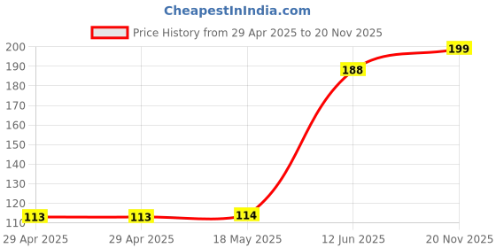 industrybuying.com MULTICOMP PRO Barrier Panel Mount Terminal Blocks TERMINAL BLOCK, BARRIER, 8POS, 12AWG, MC001821 multicomp pro Price History Graph from 29 Apr 2025 to 20 Nov 2025