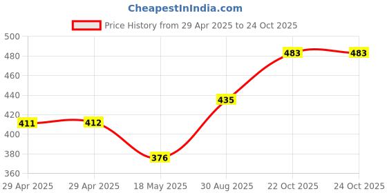 industrybuying.com MULTICOMP PRO Barrier Panel Mount Terminal Blocks TERMINAL BLOCK, BARRIER, 8POS, 14AWG, MC001355 multicomp pro Price History Graph from 29 Apr 2025 to 24 Oct 2025