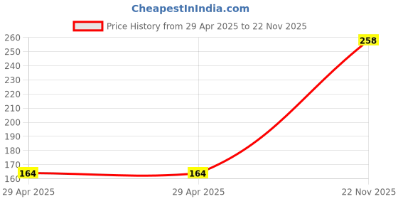 industrybuying.com MULTICOMP PRO Barrier PCB Mount Terminal Blocks TERMINAL BLOCK, BARRIER, 2POS, 22-14AWG, MC002082 multicomp pro Price History Graph from 29 Apr 2025 to 22 Nov 2025