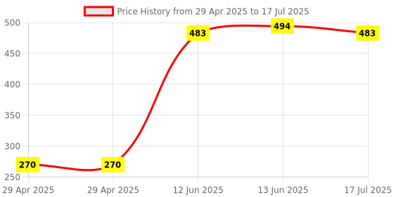 industrybuying.com MULTICOMP PRO Barrier PCB Mount Terminal Blocks TERMINAL BLOCK, BARRIER, 7POS, 22-12AWG, MC002078 multicomp pro Price History Graph from 29 Apr 2025 to 17 Jul 2025