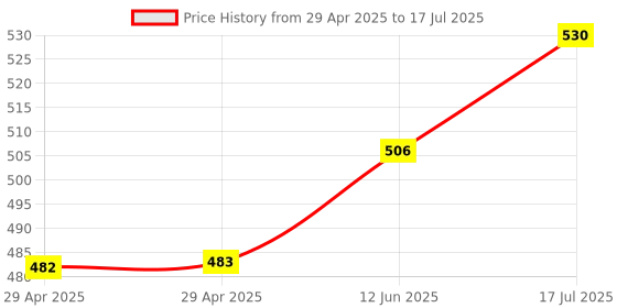 industrybuying.com MULTICOMP PRO Barrier PCB Mount Terminal Blocks TERMINAL BLOCK, BARRIER, 7POS, 22-14AWG, MC002085 multicomp pro Price History Graph from 29 Apr 2025 to 17 Jul 2025