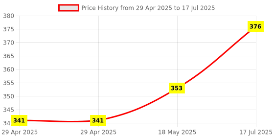 industrybuying.com MULTICOMP PRO Barrier PCB Mount Terminal Blocks TERMINAL BLOCK, BARRIER, 9POS, 22-12AWG, MC002079 multicomp pro Price History Graph from 29 Apr 2025 to 17 Jul 2025