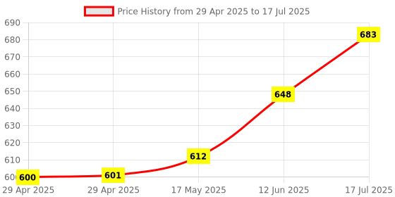 industrybuying.com MULTICOMP PRO Barrier PCB Mount Terminal Blocks TERMINAL BLOCK, BARRIER, 9POS, 22-14AWG, MC002086 multicomp pro Price History Graph from 29 Apr 2025 to 17 Jul 2025