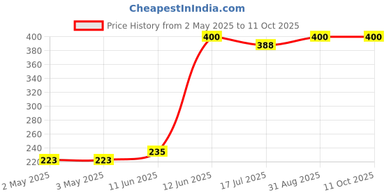 industrybuying.com MULTICOMP PRO Battery Contacts BATTERY CONNECTOR, PCB LUG, 0.3MM, MC002490 (Pack of 5) multicomp pro Price History Graph from 2 May 2025 to 11 Oct 2025