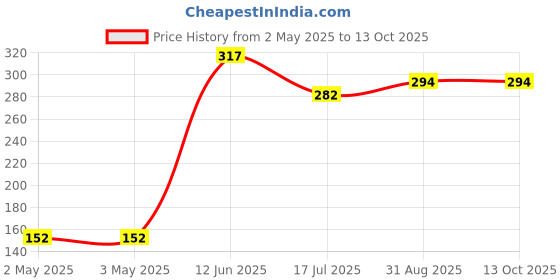 industrybuying.com MULTICOMP PRO Battery Contacts BATTERY CONNECTOR, SPRING, 0.3MM, MC002488 (Pack of 5) multicomp pro Price History Graph from 2 May 2025 to 13 Oct 2025