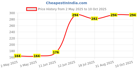 industrybuying.com MULTICOMP PRO Battery Contacts BATTERY CONNECTOR, SPRING, 0.3MM, MC002492 (Pack of 5) multicomp pro Price History Graph from 2 May 2025 to 9 Oct 2025
