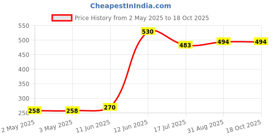 industrybuying.com MULTICOMP PRO Battery Contacts BATTERY CONNECTOR, SPRING, 0.5MM, MC002491 (Pack of 10) multicomp pro Price History Graph from 2 May 2025 to 17 Oct 2025