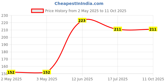 industrybuying.com MULTICOMP PRO Battery Contacts BATTERY CONNECTOR, SPRING, 0.7MM, 65C, MC002493 (Pack of 20) multicomp pro Price History Graph from 2 May 2025 to 10 Oct 2025