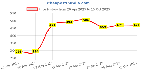 industrybuying.com MULTICOMP PRO Battery Holders BATTERY HOLDER, 1/2AA, THROUGH HOLE, MP000349 (Pack of 5) multicomp pro Price History Graph from 26 Apr 2025 to 15 Oct 2025