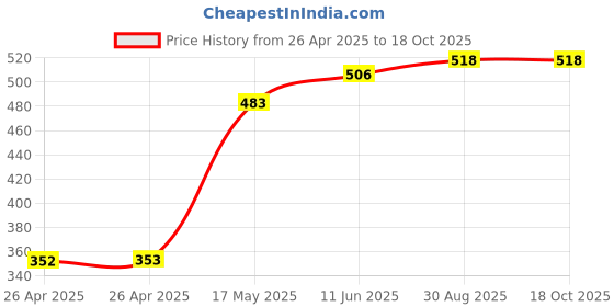 industrybuying.com MULTICOMP PRO Battery Holders BATTERY HOLDER, 2 X 1225, THROUGH HOLE, MP000364 (Pack of 5) multicomp pro Price History Graph from 26 Apr 2025 to 18 Oct 2025