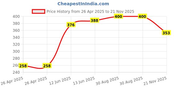 industrybuying.com MULTICOMP PRO Battery Holders BATTERY HOLDER, 2032, SMD, MP000357 (Pack of 5) multicomp pro Price History Graph from 26 Apr 2025 to 21 Nov 2025