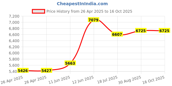 industrybuying.com MULTICOMP PRO Battery Holders BATTERY HOLDER, 2032, SMD, PK100, MP000358 (Pack of 100) multicomp pro Price History Graph from 26 Apr 2025 to 16 Oct 2025