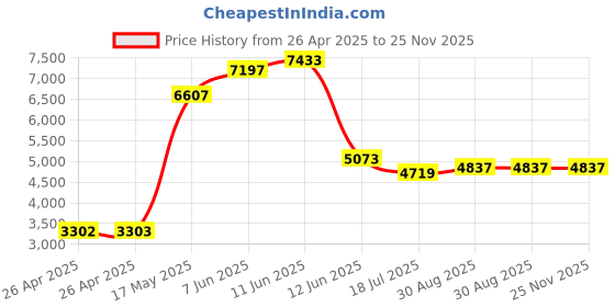 industrybuying.com MULTICOMP PRO Battery Holders BATTERY HOLDER, 2032, SMD, PK60, MP000359 (Pack of 60) multicomp pro Price History Graph from 26 Apr 2025 to 24 Nov 2025