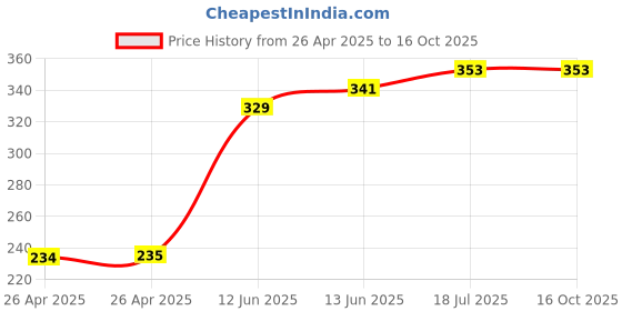 industrybuying.com MULTICOMP PRO Battery Holders BATTERY HOLDER, 2032, THROUGH HOLE, MP000360 (Pack of 5) multicomp pro Price History Graph from 26 Apr 2025 to 16 Oct 2025