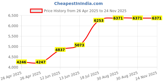 industrybuying.com MULTICOMP PRO Battery Holders BATTERY HOLDER, 2032, THROUGH HOLE, PK40, MP000361 (Pack of 40) multicomp pro Price History Graph from 26 Apr 2025 to 24 Nov 2025