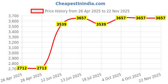 industrybuying.com MULTICOMP PRO Battery Holders BATTERY HOLDER, 2032, THROUGH HOLE, PK50, MP000362 (Pack of 50) multicomp pro Price History Graph from 26 Apr 2025 to 22 Nov 2025