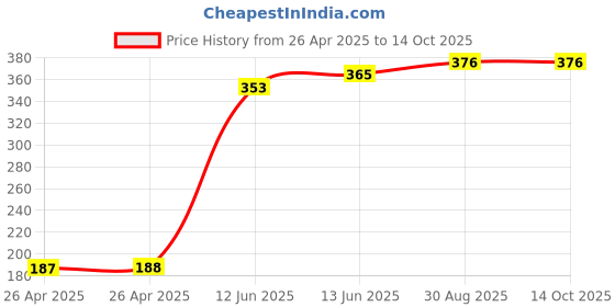 industrybuying.com MULTICOMP PRO Battery Holders BATTERY HOLDER, 2032, WIRE LEAD, PK5, MP000384 (Pack of 5) multicomp pro Price History Graph from 26 Apr 2025 to 14 Oct 2025