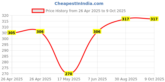 industrybuying.com MULTICOMP PRO Battery Holders BATTERY HOLDER, AA, SNAP ON, MP000312 (Pack of 5) multicomp pro Price History Graph from 26 Apr 2025 to 8 Oct 2025