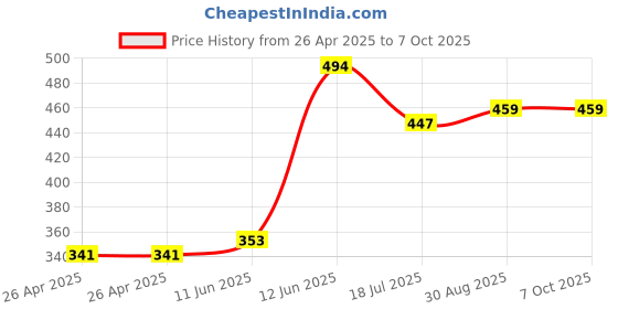 industrybuying.com MULTICOMP PRO Battery Holders BATTERY HOLDER, AA, SNAP ON, MP000313 (Pack of 5) multicomp pro Price History Graph from 26 Apr 2025 to 7 Oct 2025