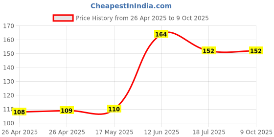 industrybuying.com MULTICOMP PRO Battery Holders BATTERY HOLDER, AA, SNAP ON, MP000314 multicomp pro Price History Graph from 26 Apr 2025 to 8 Oct 2025