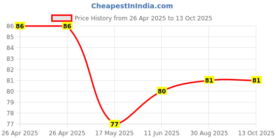 industrybuying.com MULTICOMP PRO Battery Holders BATTERY HOLDER, AA, SNAP ON, MP000315 multicomp pro Price History Graph from 26 Apr 2025 to 13 Oct 2025