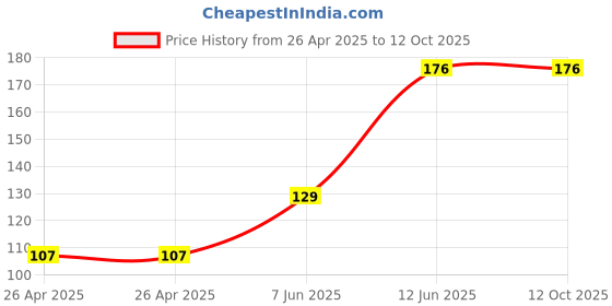 industrybuying.com MULTICOMP PRO Battery Holders BATTERY HOLDER, AA, SNAP ON, MP000316 multicomp pro Price History Graph from 26 Apr 2025 to 12 Oct 2025