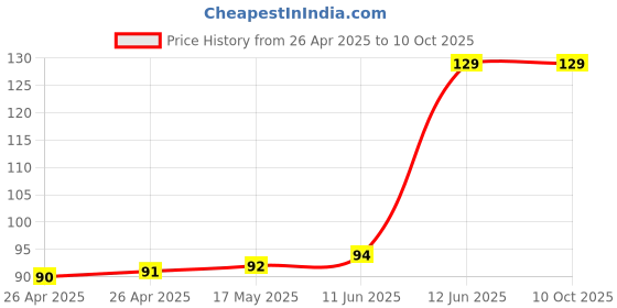industrybuying.com MULTICOMP PRO Battery Holders BATTERY HOLDER, AA, SNAP ON, MP000317 multicomp pro Price History Graph from 26 Apr 2025 to 10 Oct 2025