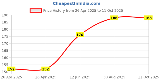industrybuying.com MULTICOMP PRO Battery Holders BATTERY HOLDER, AA, SNAP ON, MP000318 multicomp pro Price History Graph from 26 Apr 2025 to 10 Oct 2025
